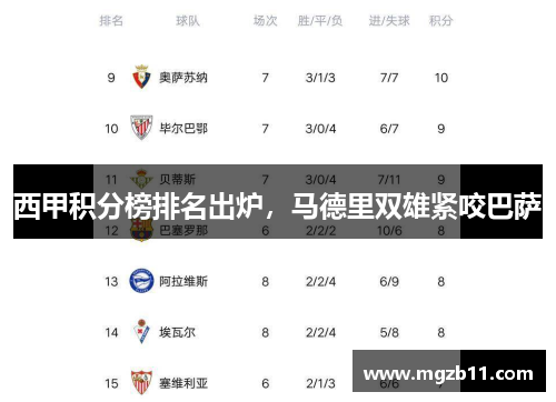 西甲积分榜排名出炉，马德里双雄紧咬巴萨