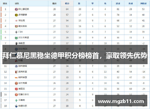 拜仁慕尼黑稳坐德甲积分榜榜首，豪取领先优势
